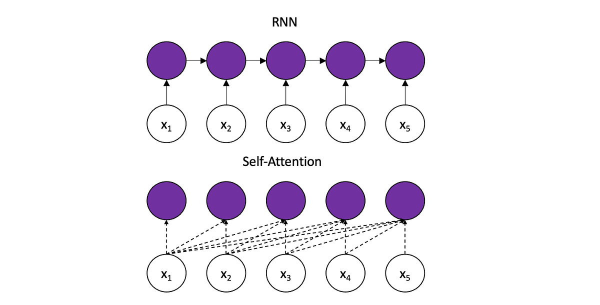 Transformer Implementation for TimeSeries Forecasting by Natasha