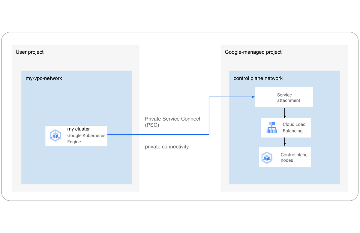 GKE Networking Made Easy using Cloud Networking Config Solutions | by ...