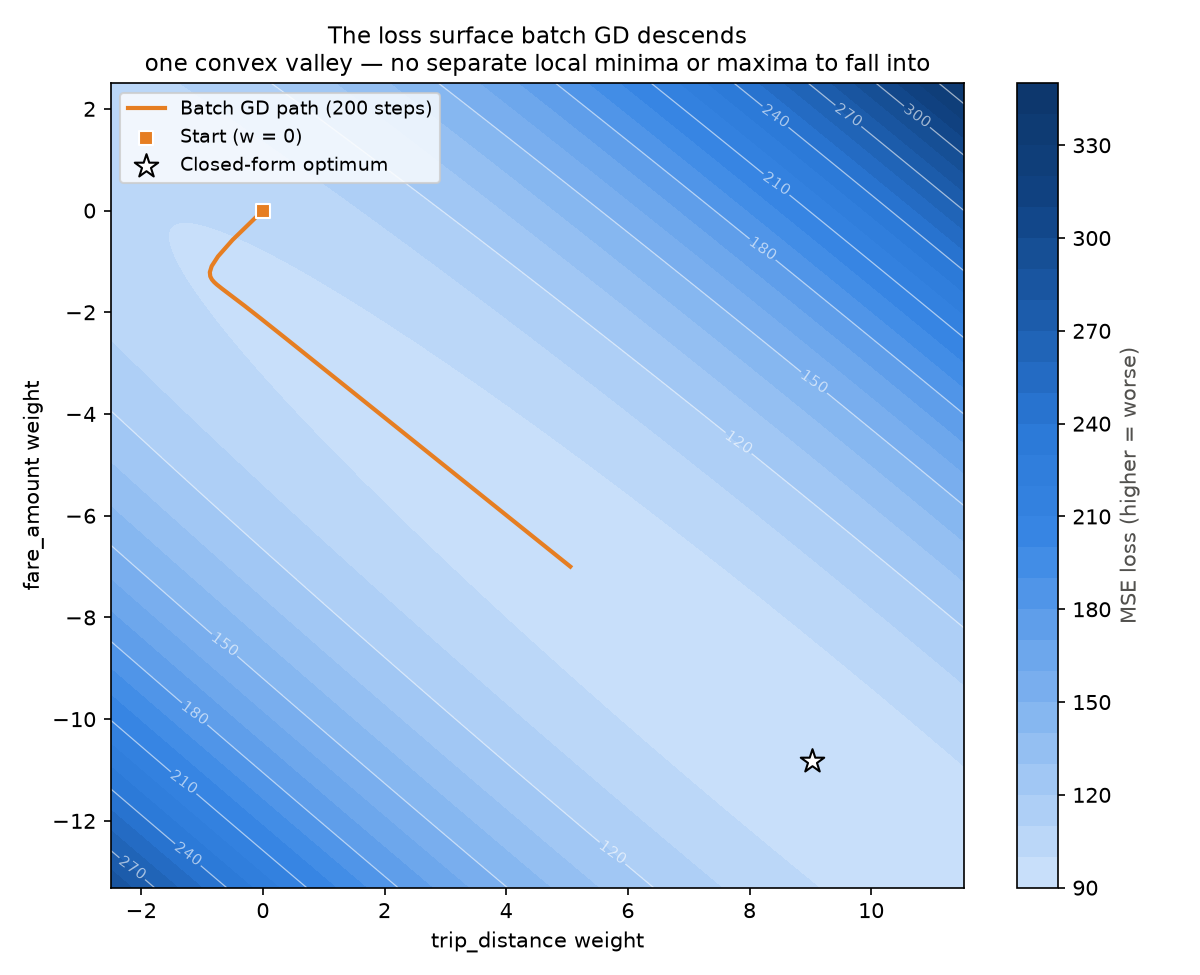 Gradients and How Models Actually Learn