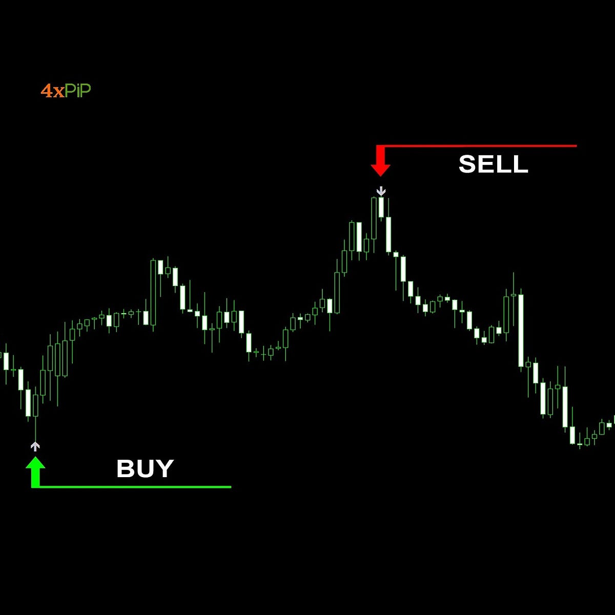 Buy Sell indicator for MetaTrader 4 (MT4) by yoona lim Medium