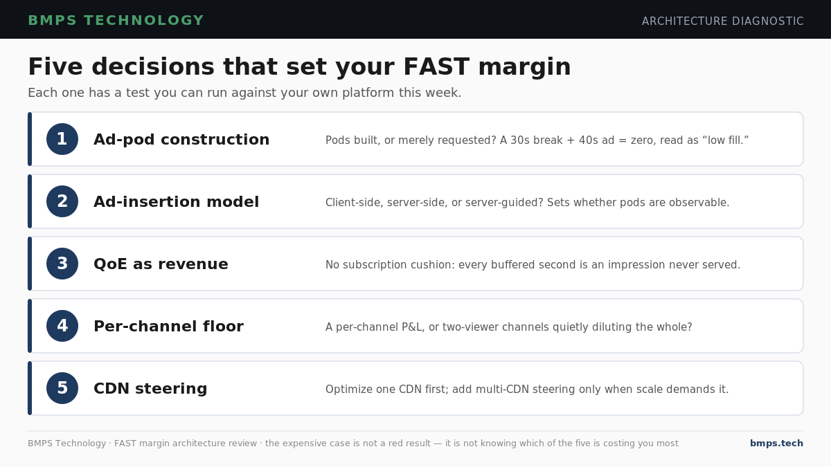 Why FAST margins break at scale, and the five architecture decisions that decide whether you’re…