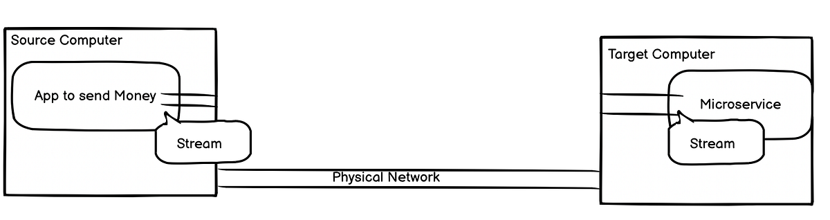 Reactive Streams- 101. A technology that will transform all… | by ...