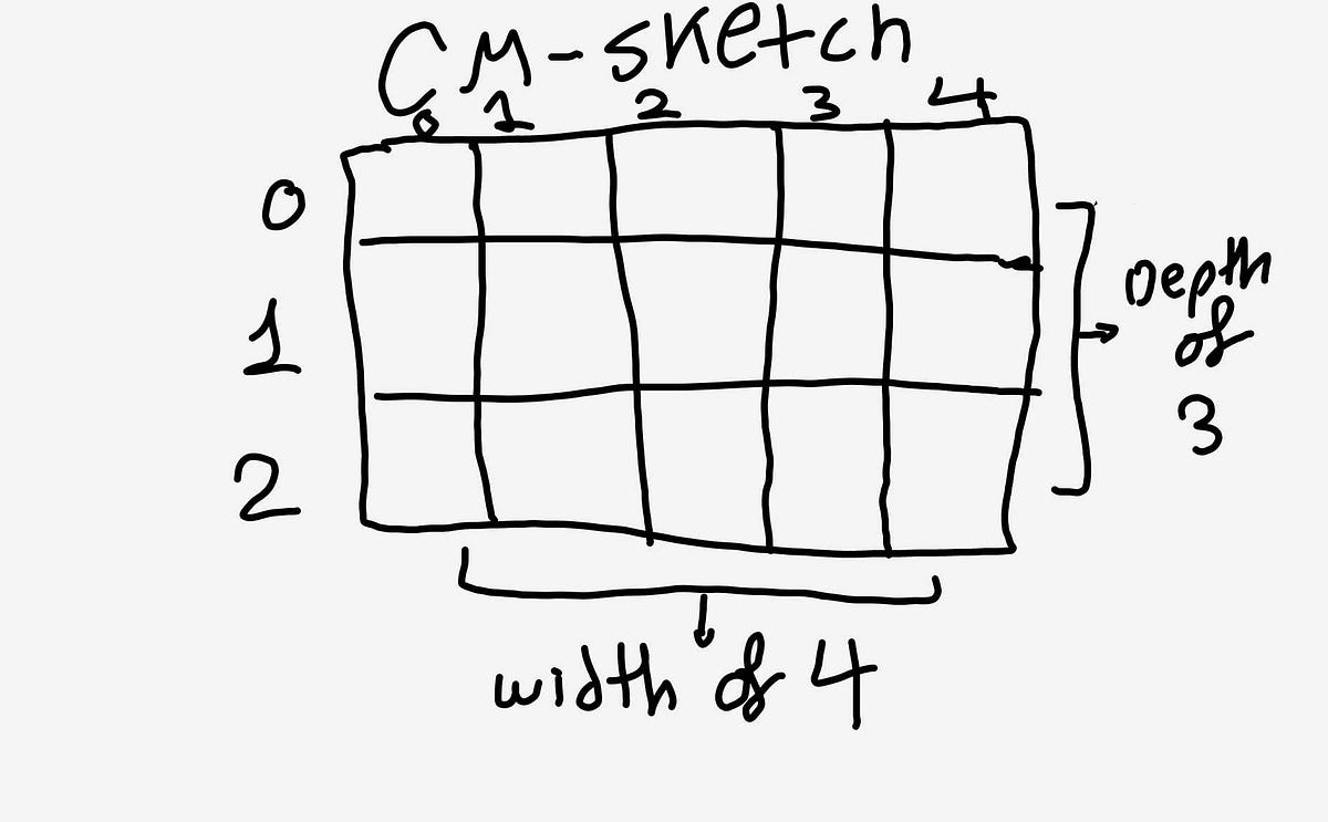 Count–min sketch — count events frequencies with efficient memory usage ...