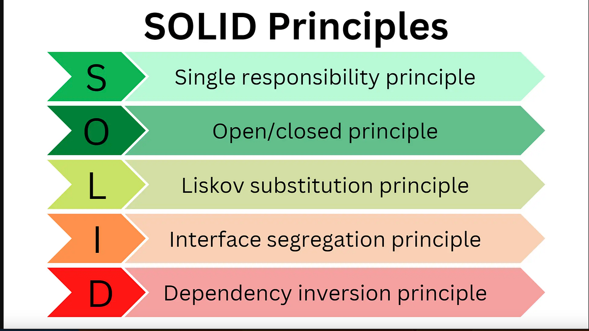 Implementing SOLID Principles in TypeScript | by Lakin Mohapatra | Medium