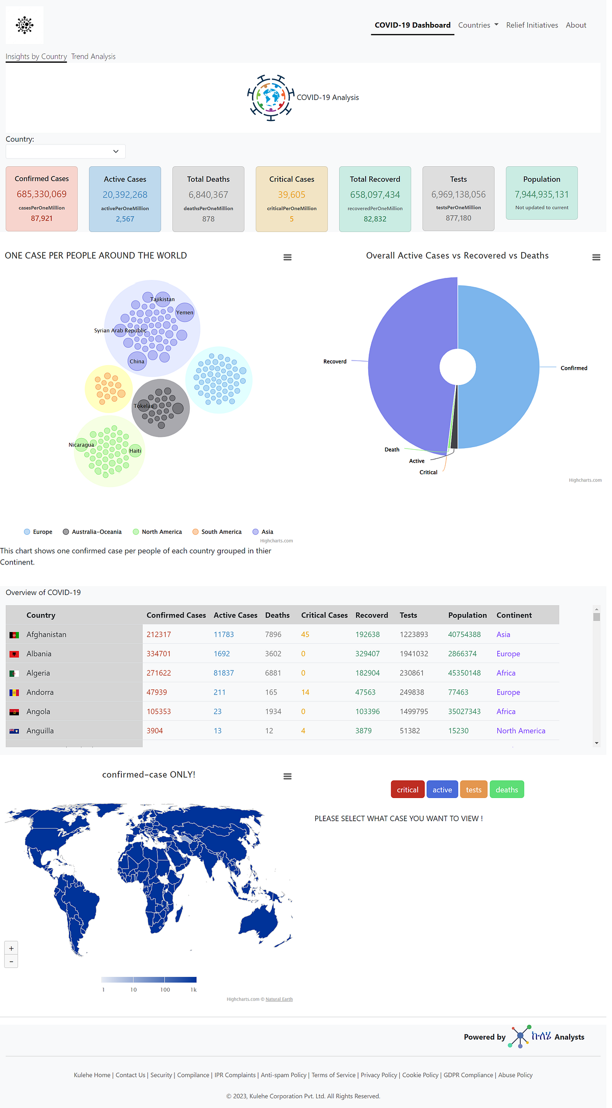 Build covid dashboard using JavaScript by Feven Medium