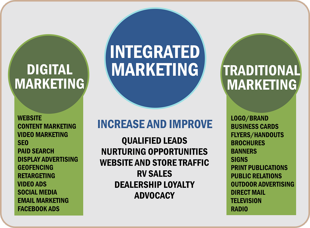 Integrated marketing’s role in today’s marketing and business strategy
