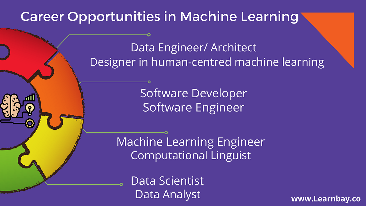 Career opportunities in Machine Learning by Learnbay Data science Learnbay_datascience and