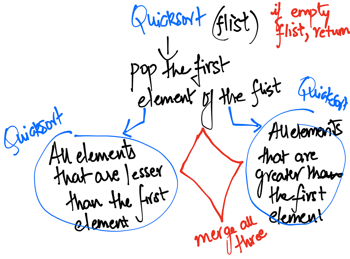 Problem Solving with Python: Functional Linked Lists | by Nishant ...