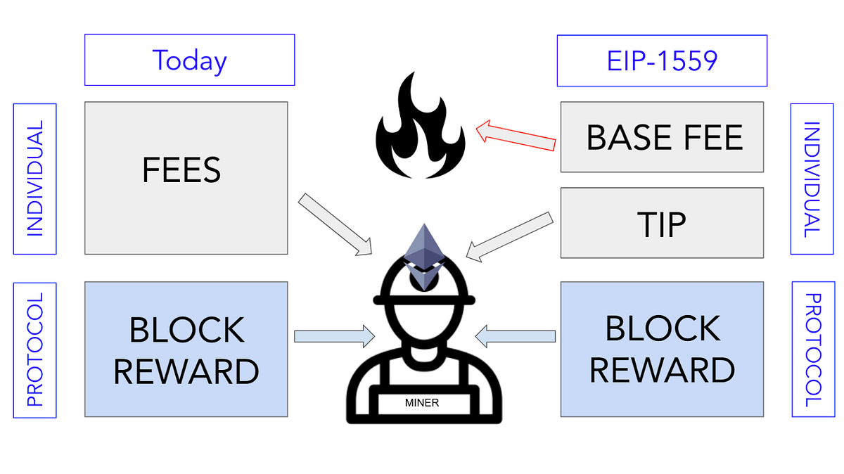 EIP 1559 and Ethereum Gas Cost Changes Explained for Dummies | by zijo |  Decrypted Dispatches | Medium
