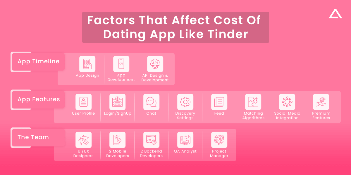 Exploring the Cost of Dating App Development What to Expect by Fulminous Software Oct, 2023