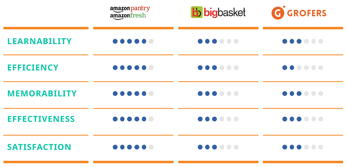 User Experience Analysis of Big Basket, Grofers and Amazon PrimeNow