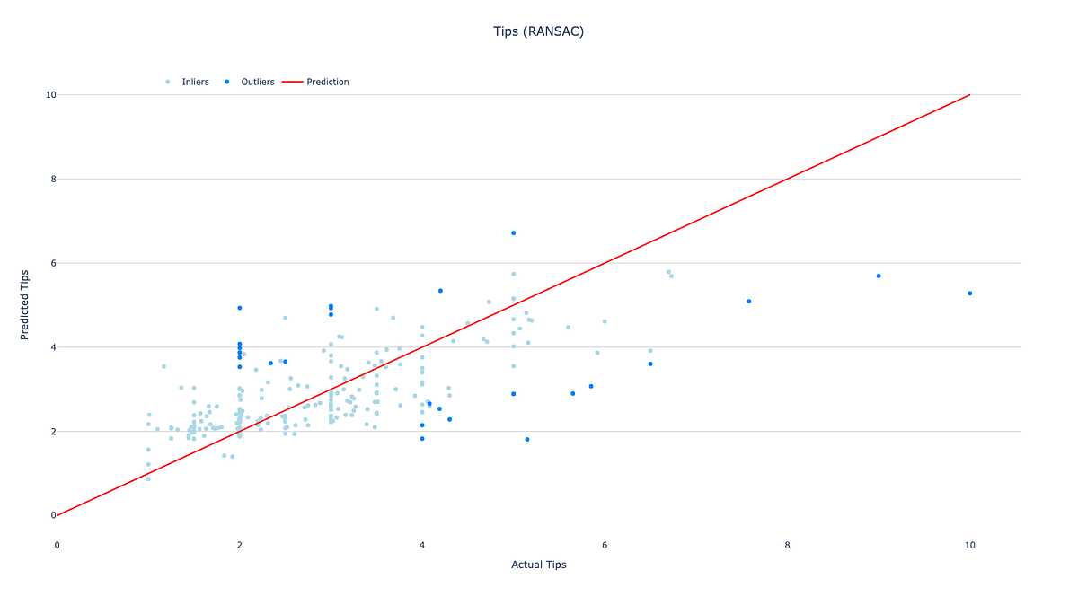 RANSAC — Machine Learning Algorithm Review Note | by Jacques Sham ...