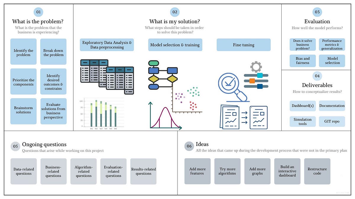 Mastering the Machine Learning Model Development Process: A Step-by ...
