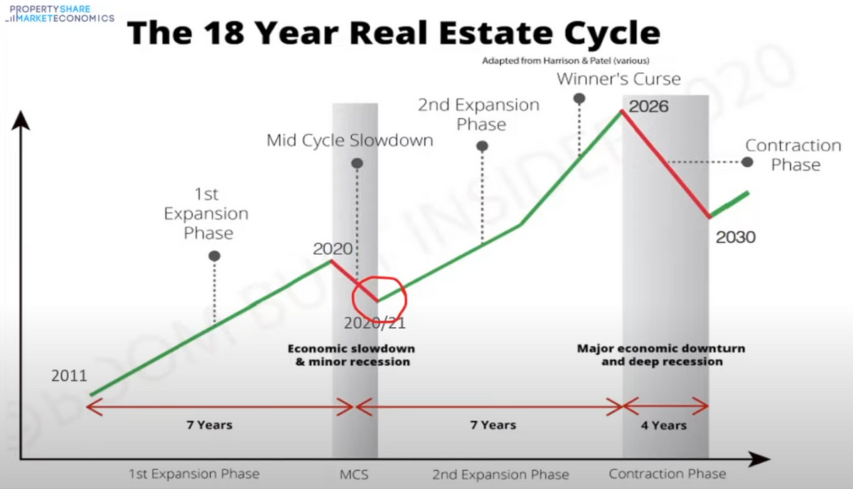 UK 18 year property cycle and the end of the long term debt cycle. by