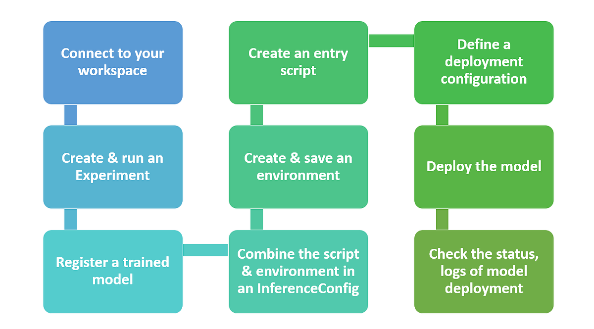 Azure DP-100 Part 17:Deployment configuration in Azure ML | by Aneesha ...