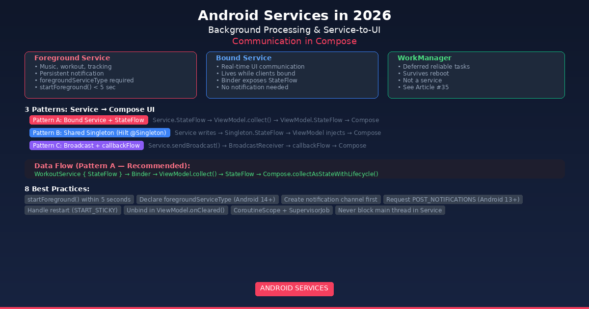 Android Services in 2026: Background Processing & Service-to-UI Communication in Compose