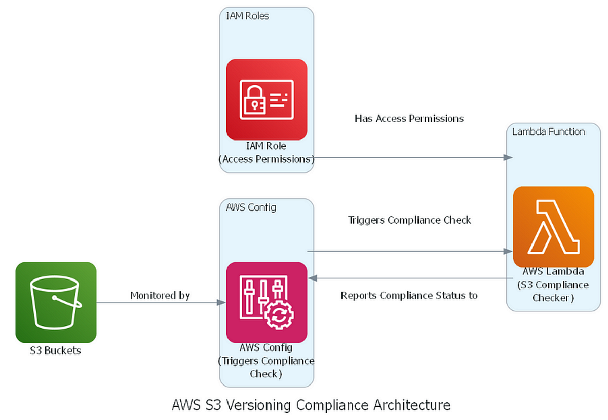 Ensuring Compliance with S3 Bucket Versioning Using AWS Lambda and AWS