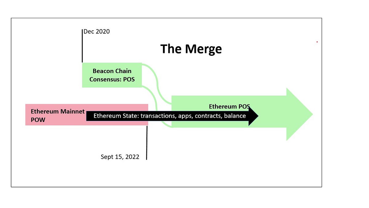 The Merge: Setting Stage for Further Scalability | by Prerana Kulkarni |  Blockchain Biz | Medium