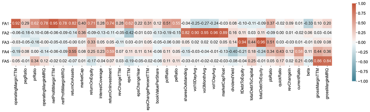 Factor Analysis in Python— Characterising Companies Based on Financial ...