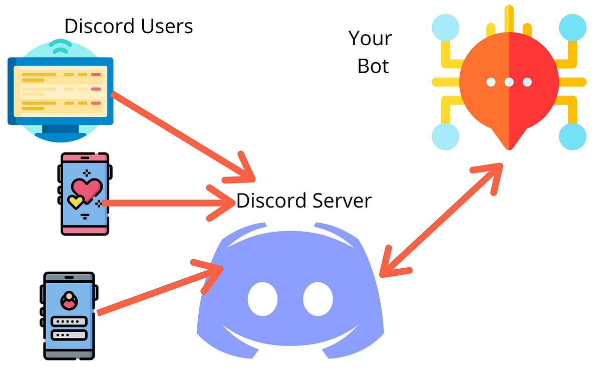 Discord bot development? Never easier — Steemit