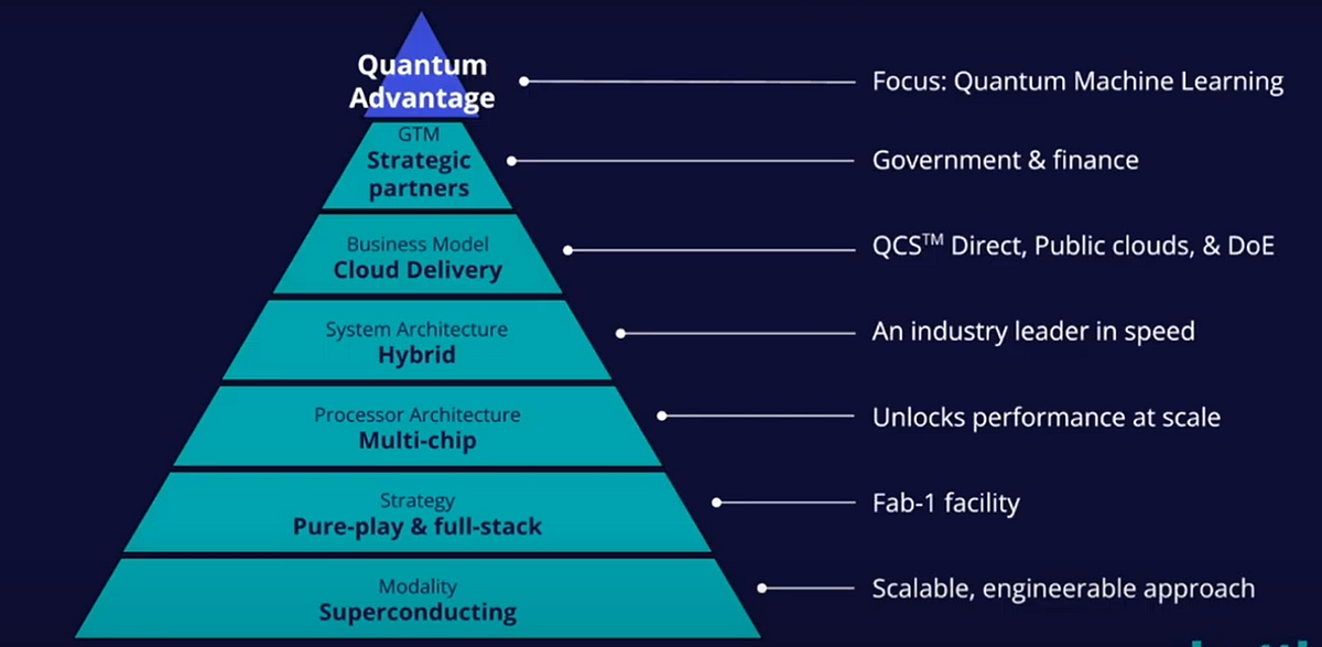 Rigetti’s Full Stack Approach. Day 12 — Quantum30 Challenge by