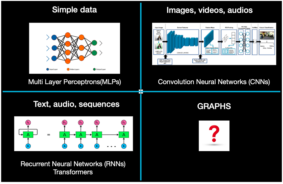 Learn A-Z Of Knowledge Graphs: Part 7 — Deep Neural Embeddings With ...