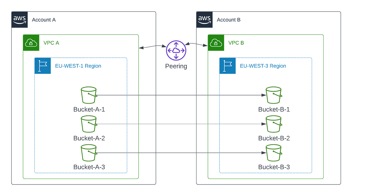 Transfer terabytes of data between AWS s3 buckets cross-account,  cross-region and cross-vpc | by Ilyes Ajroud | ITNEXT