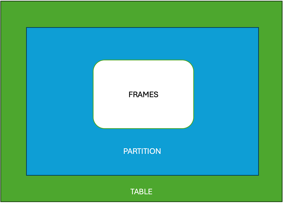 Exploring Window Function Frames: Simplified Insights | by sbaruah | Medium