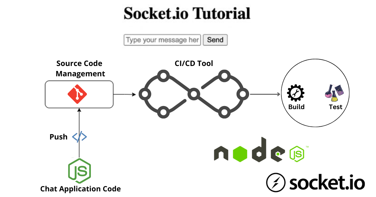 Realtime Chat Application with Socket.io and Node.js by Pavan