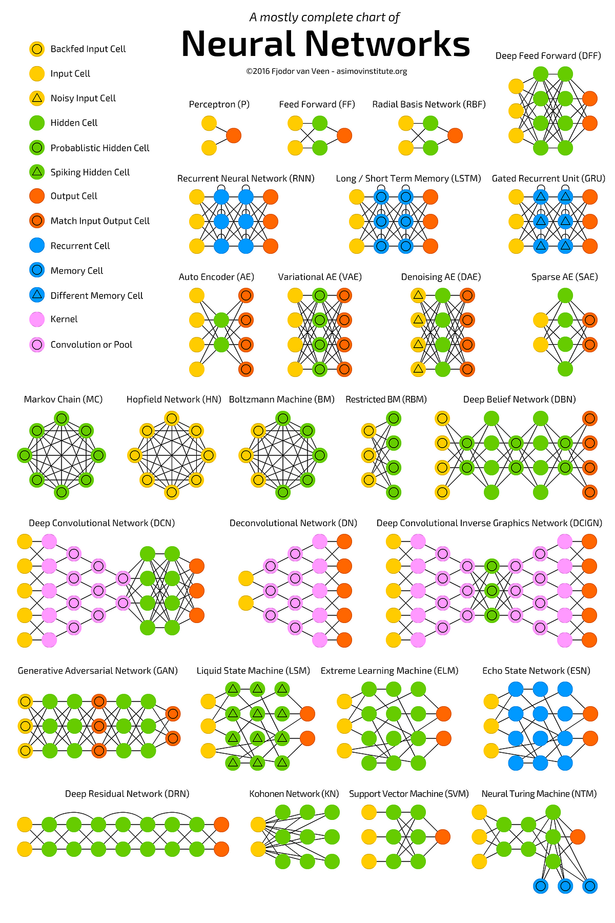 The mostly complete chart of Neural Networks, explained | by Andrew Tch |  Towards Data Science