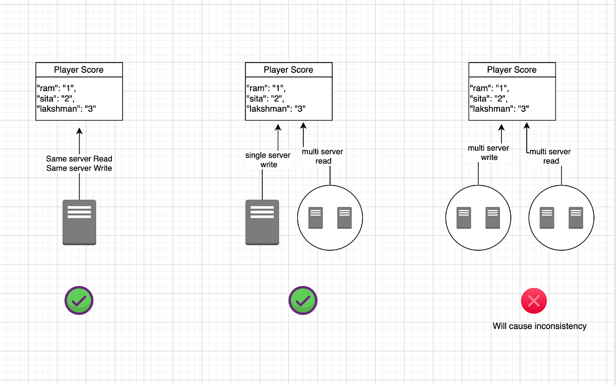 Advanced Distributed Cache — Redis & Redisson | by Tanuj Vishnoi | Medium