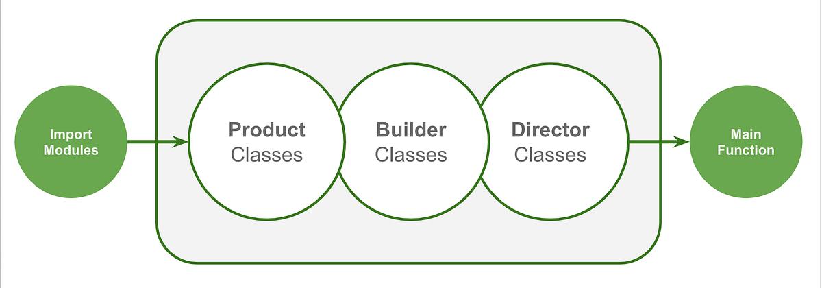 Python Design Patterns: Ep. 3 — The Builder Pattern | by Allen Liang ...