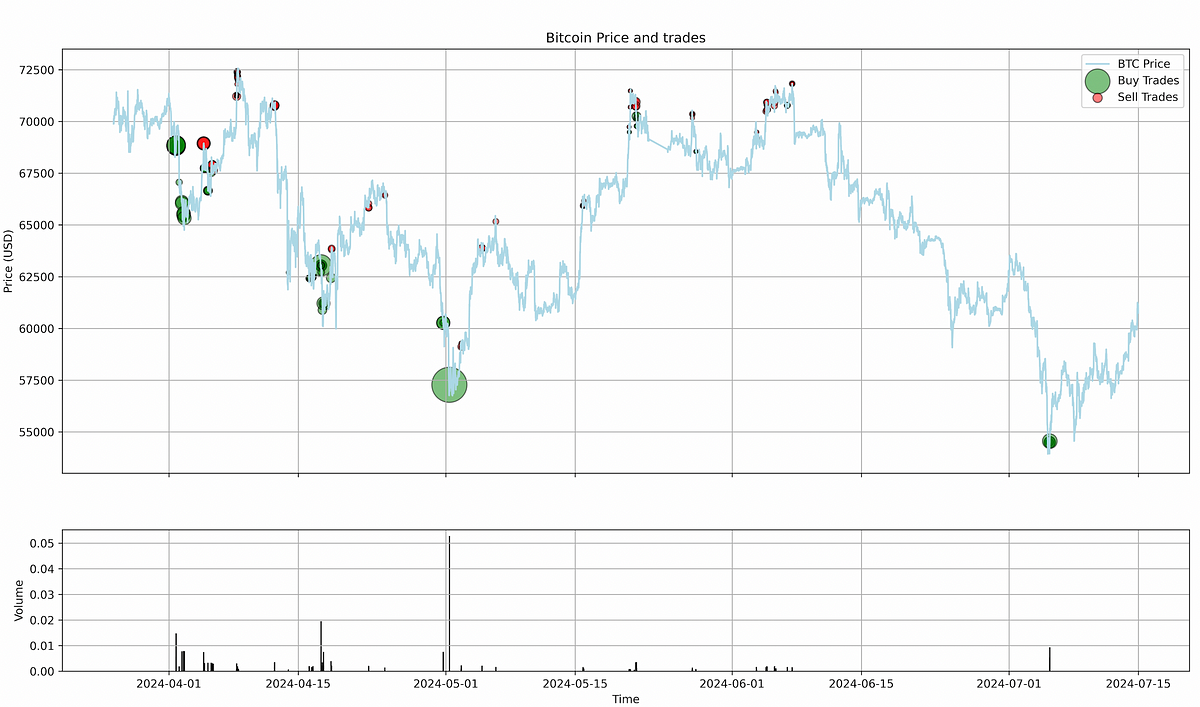 Visualising your trading activity using Python | by Yury Tsukanov | Jul ...
