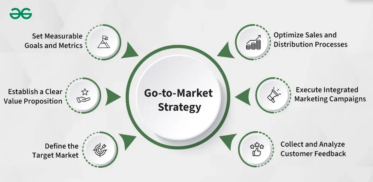 gtm strategy