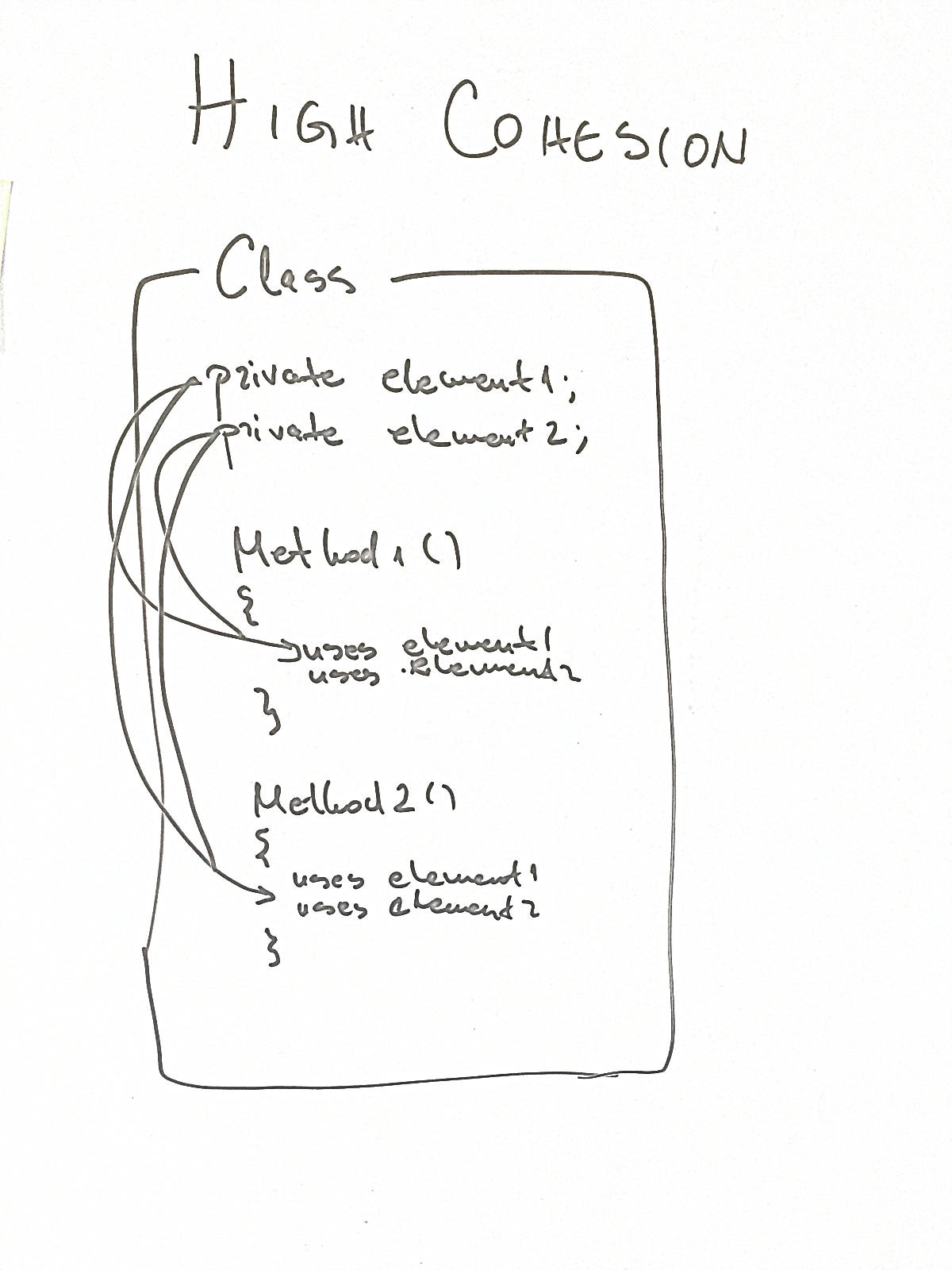 High Cohesion, Loose Coupling. Repost from 2017 by ASleekGeek Medium