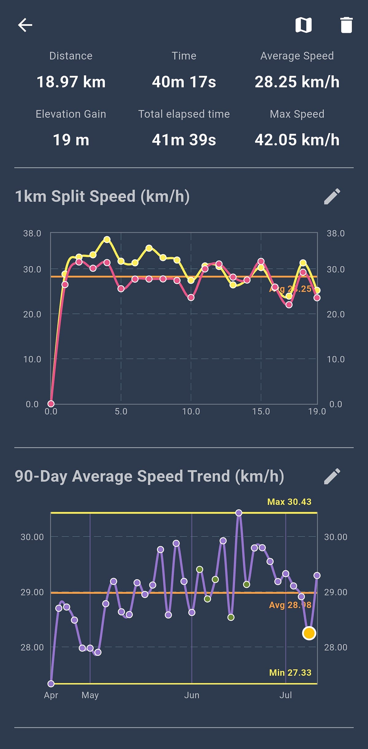 How I Analyzed My Slowest Ride to Get Faster | by Jason Park | Medium