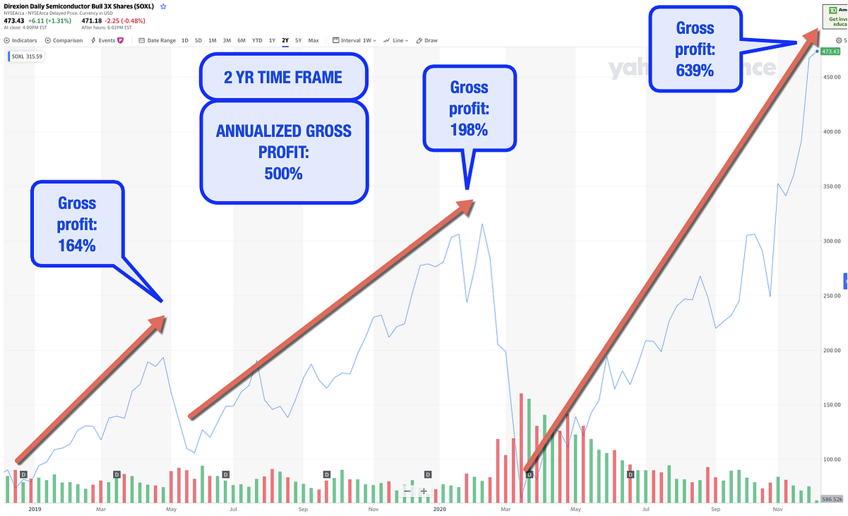Investment — Part 3— Leveraged ETFs | by Jeff Axup, Ph.D. | Medium