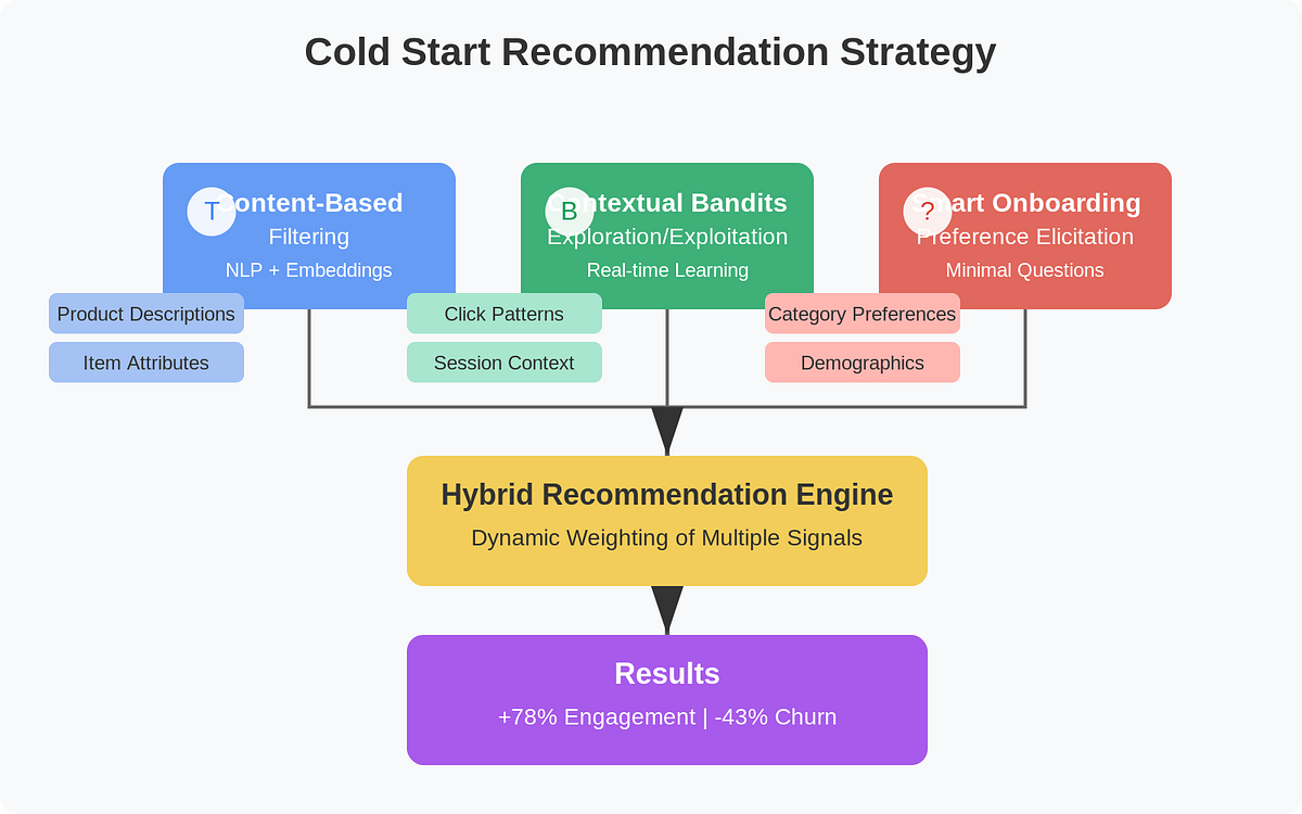 How I Solved the Cold Start Problem for Our Recommendation System ...