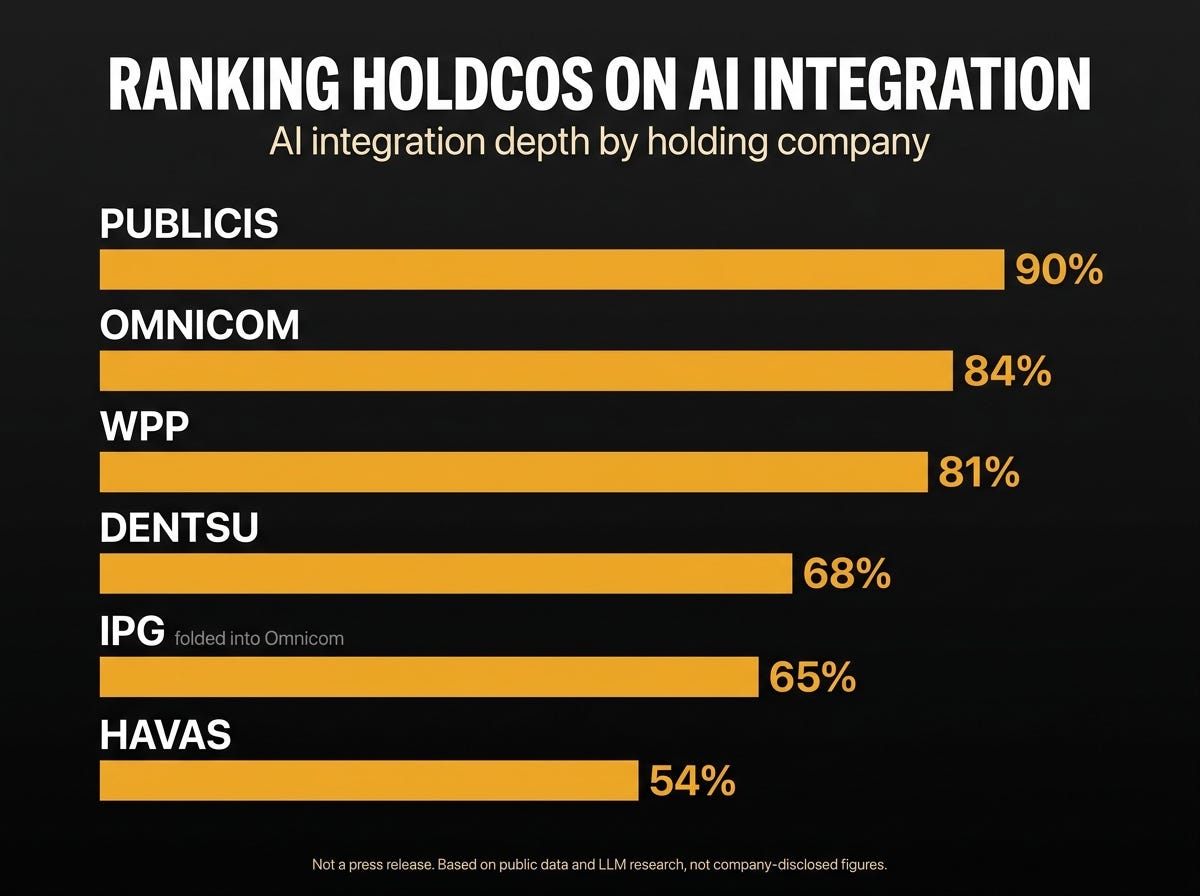 Ranking Holdcos On AI Integration: What An LLM Found