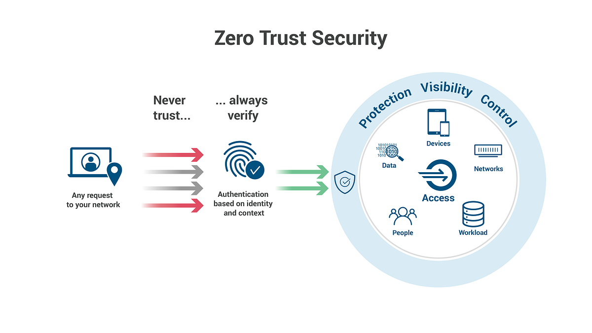 素晴らしい品質 Zero Networks Trust コンピュータ/IT - reyadionline.com