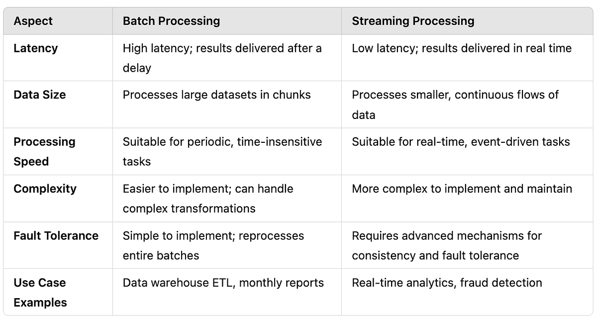 Batch vs Streaming Data: Use Cases and Trade-offs in Data Engineering ...