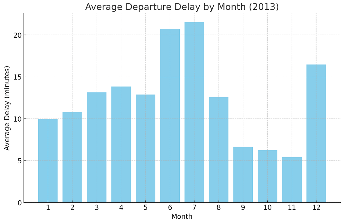 TRANSPORTATION DELAYS TODAY visual data 5