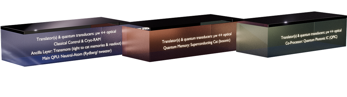 What a Fault-Tolerant Heterogeneous Quantum Computer Could Look