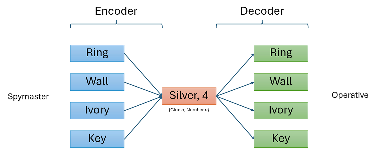 Hacking “Codenames” with GloVe Embeddings | by Zhiheng Jiang | Jul, 2024