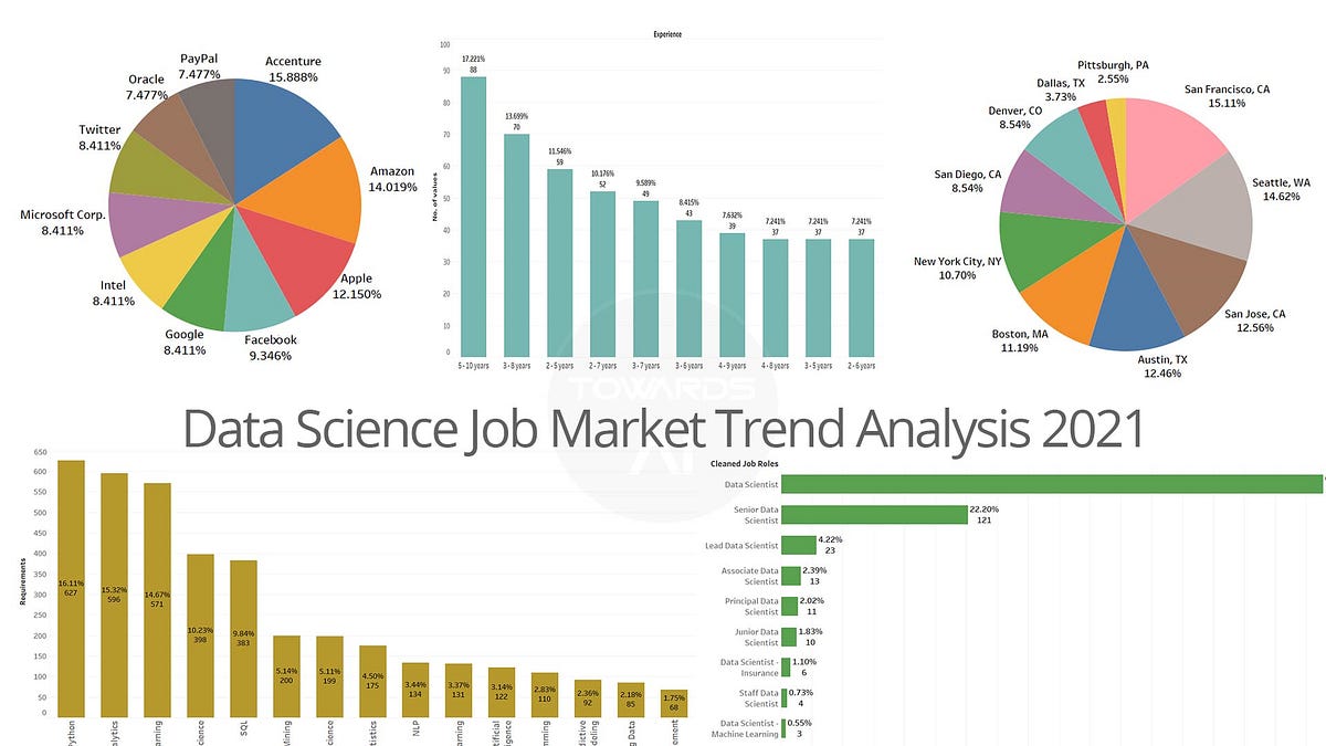 Data Science Job Market Trend Analysis for 2021 by Towards AI