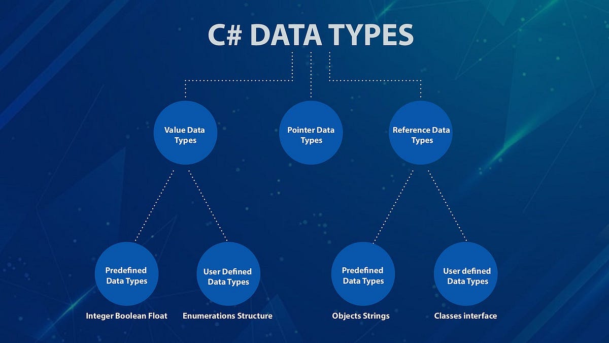 Data Type C#. Data Types in .NET | by AhmetKürşadYILDIZ | Apr, 2024 ...