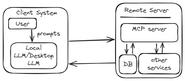 Remote MCP Servers and Implementation