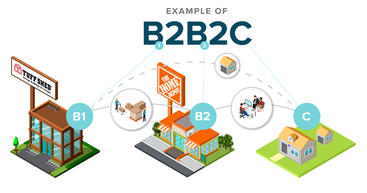 The Ultimate Guide to B2B2C Ecommerce | by Amy Smith | Medium