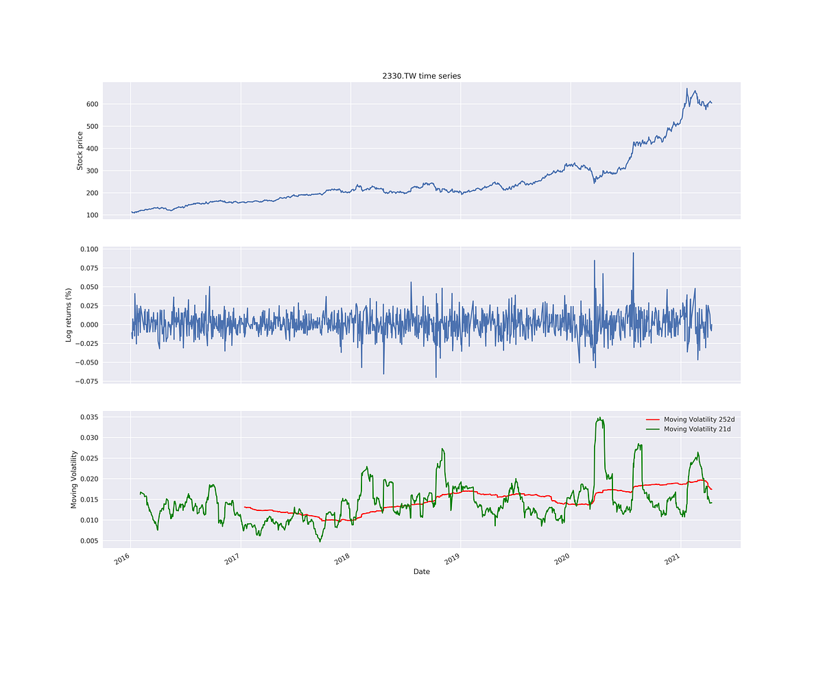 波動叢聚(volatility  clustering)現象股價收益的時間序列具有波動性，而該波動是由市場買賣雙方供需所造成。另外也可以發現當波動變化放大時會引發一連串的波動，從而導致價格變化幅度的持續存在，而這種現象往往是市場參與者的行為和新聞事件點發生造成波動叢聚的原因  ...
