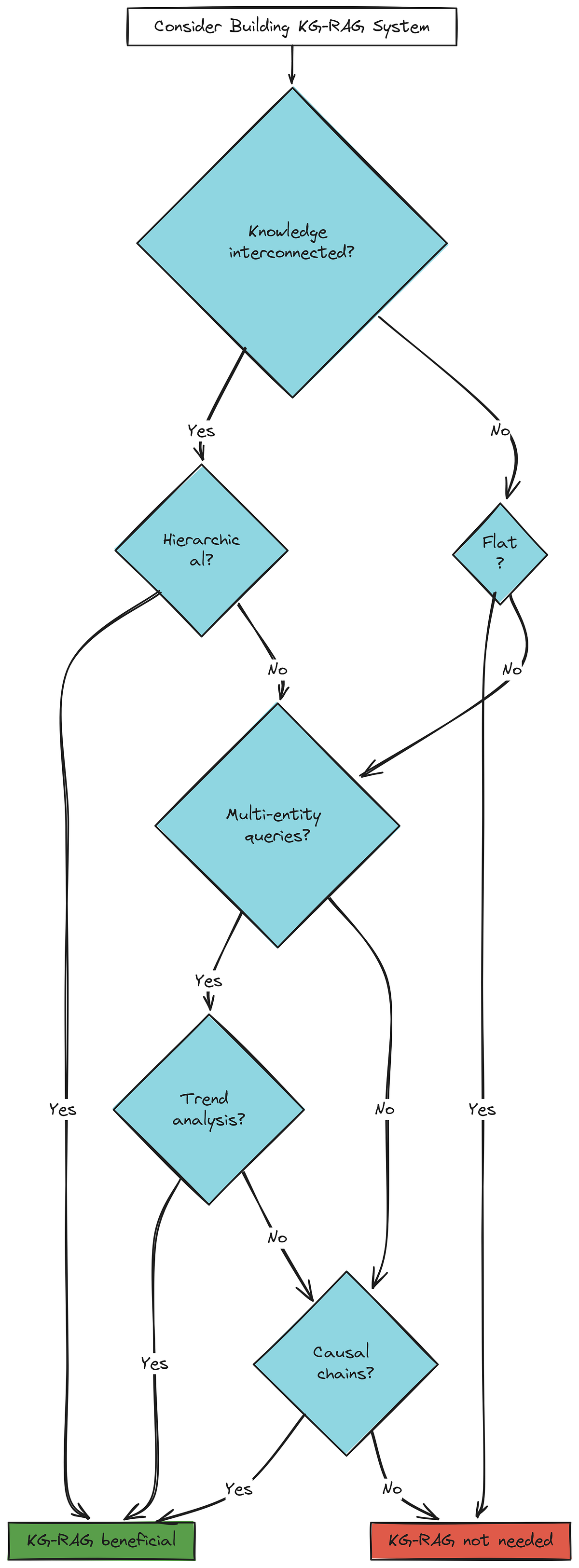 When to Build a Knowledge Graph RAG System | by Anthony Alcaraz | CodeX ...